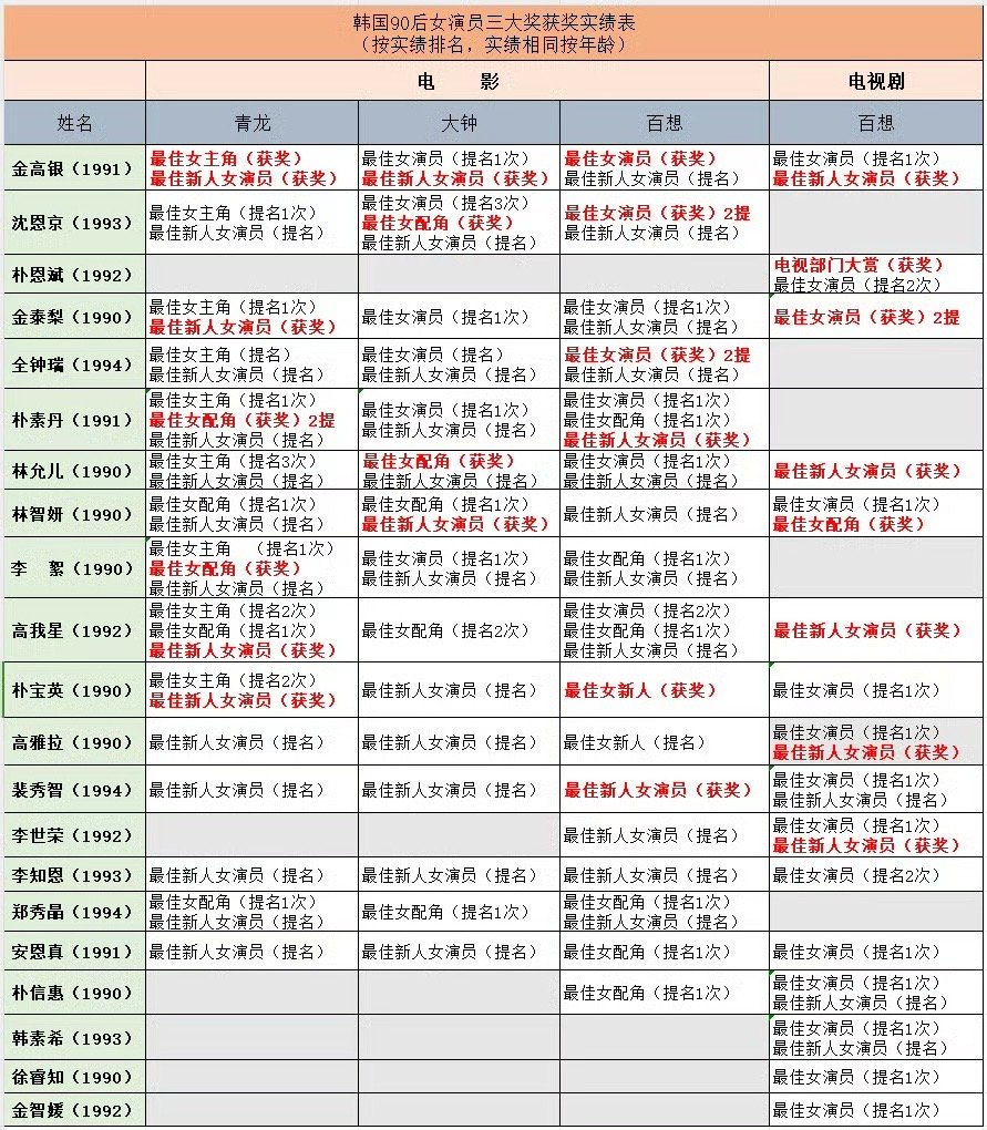 韩国90后女演员实绩表？我还是支持国货😊[努力] 