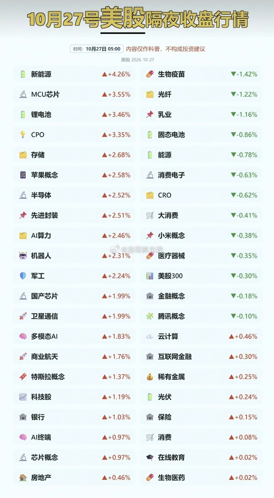 10.27周二  昨夜美股：题材+板块表现！道指涨0.2%，纳指涨0.8%，原油