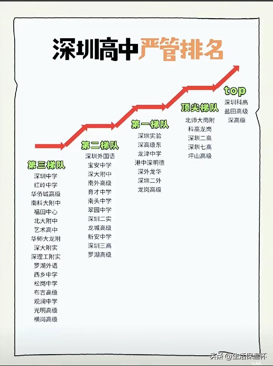 深圳高中严管排名榜单出炉，深圳科高、盐田高级、深高级位列顶尖梯队；北师大南附等校