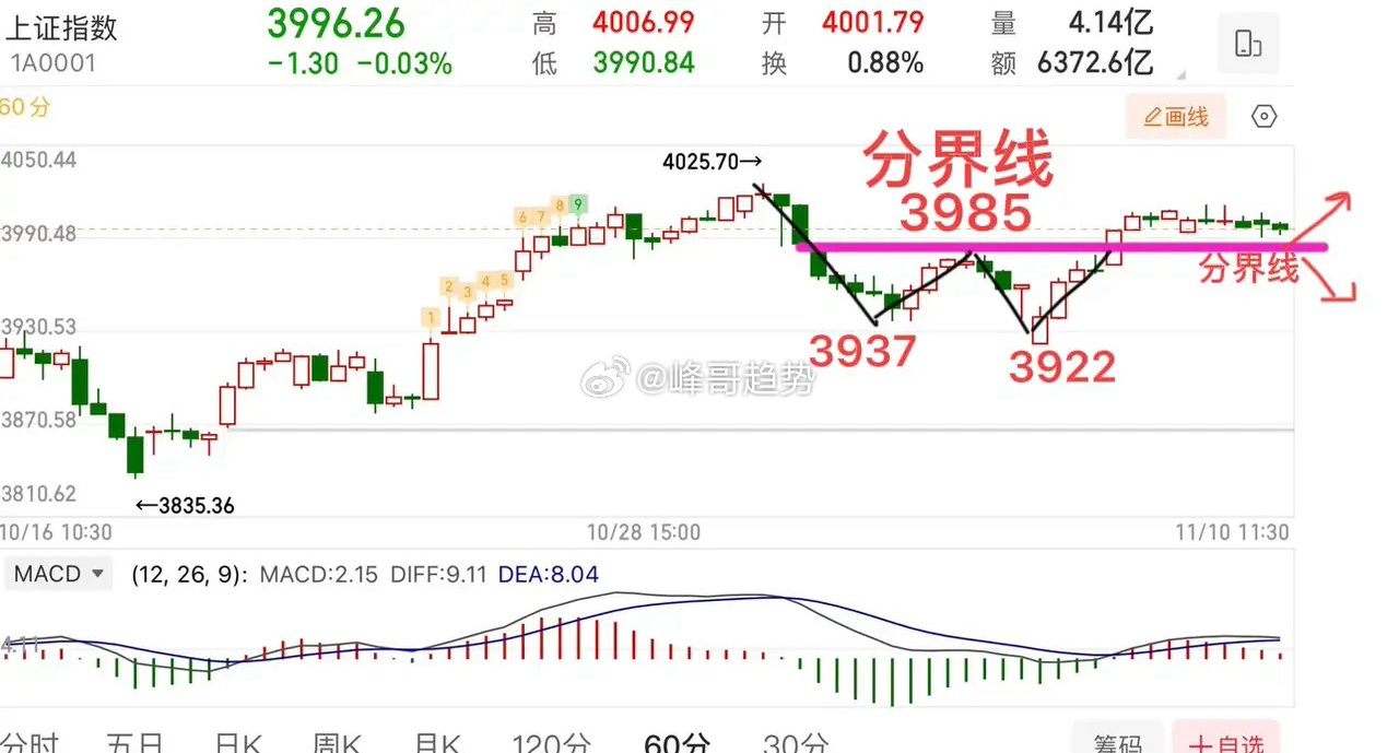 2025.11.10周一午评：     4000点反复纠缠，震荡行情还得反复。 