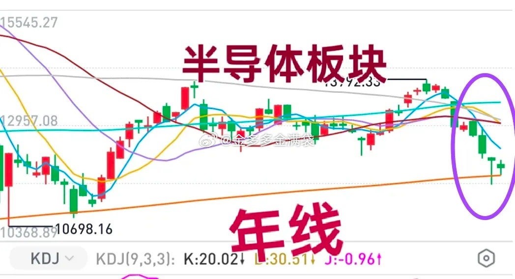 A股：大盘进入“磨”底阶段，拿着钱耐心等待吧！今天盘前讲过，半导体板块不稳，大盘