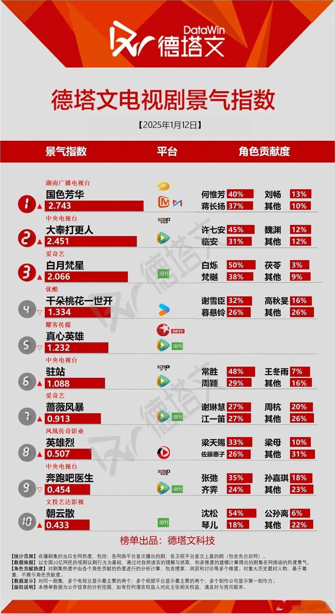 1月12日德塔文，《国色芳华》2.743新高，坐等破3！ 