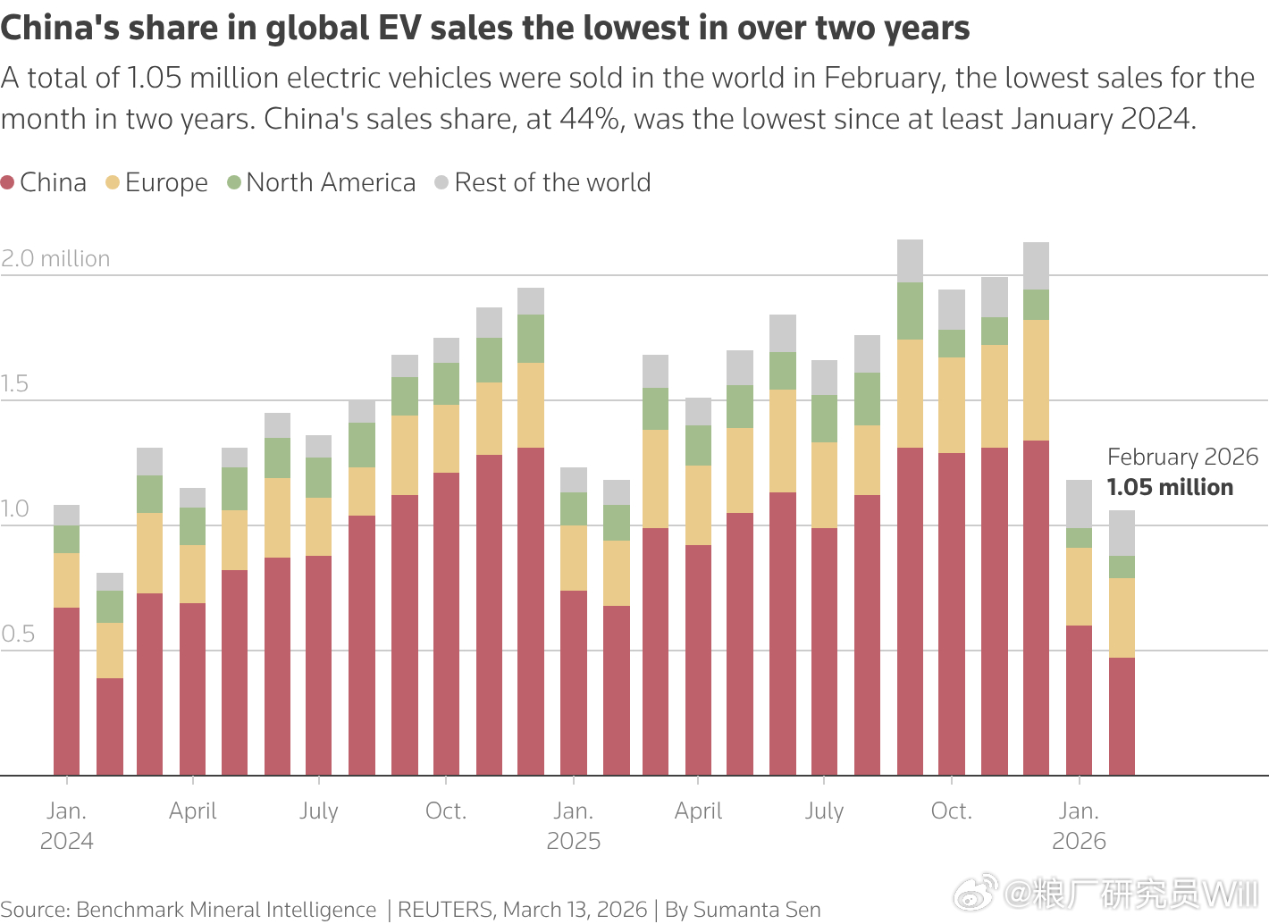 Will的小米基本面研究 路透社于2026年3月13日报道，2026年2月全球电