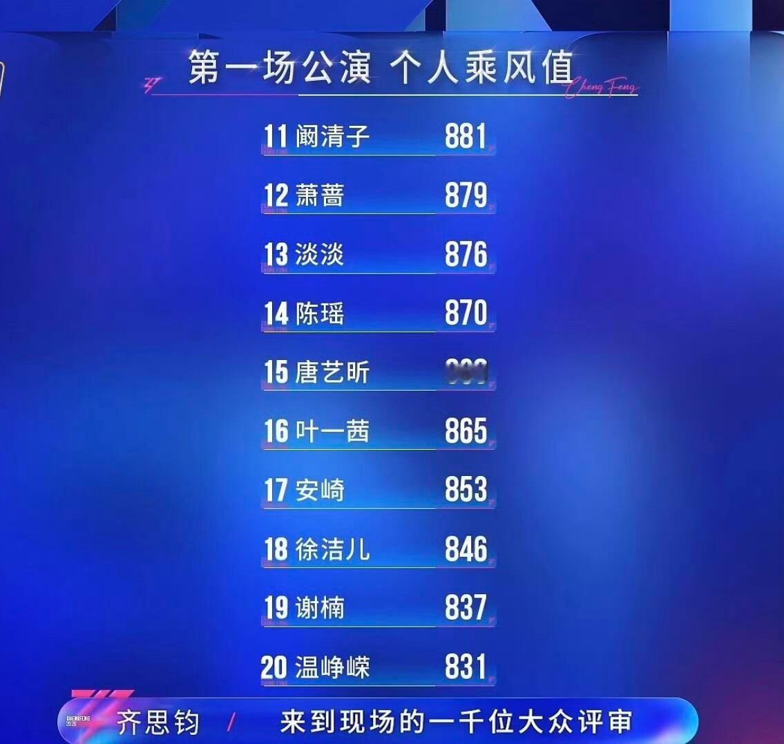 《乘风2026》一公排名有点迷所以孙怡在这么前面，为什么会输给阚清子？乘风202