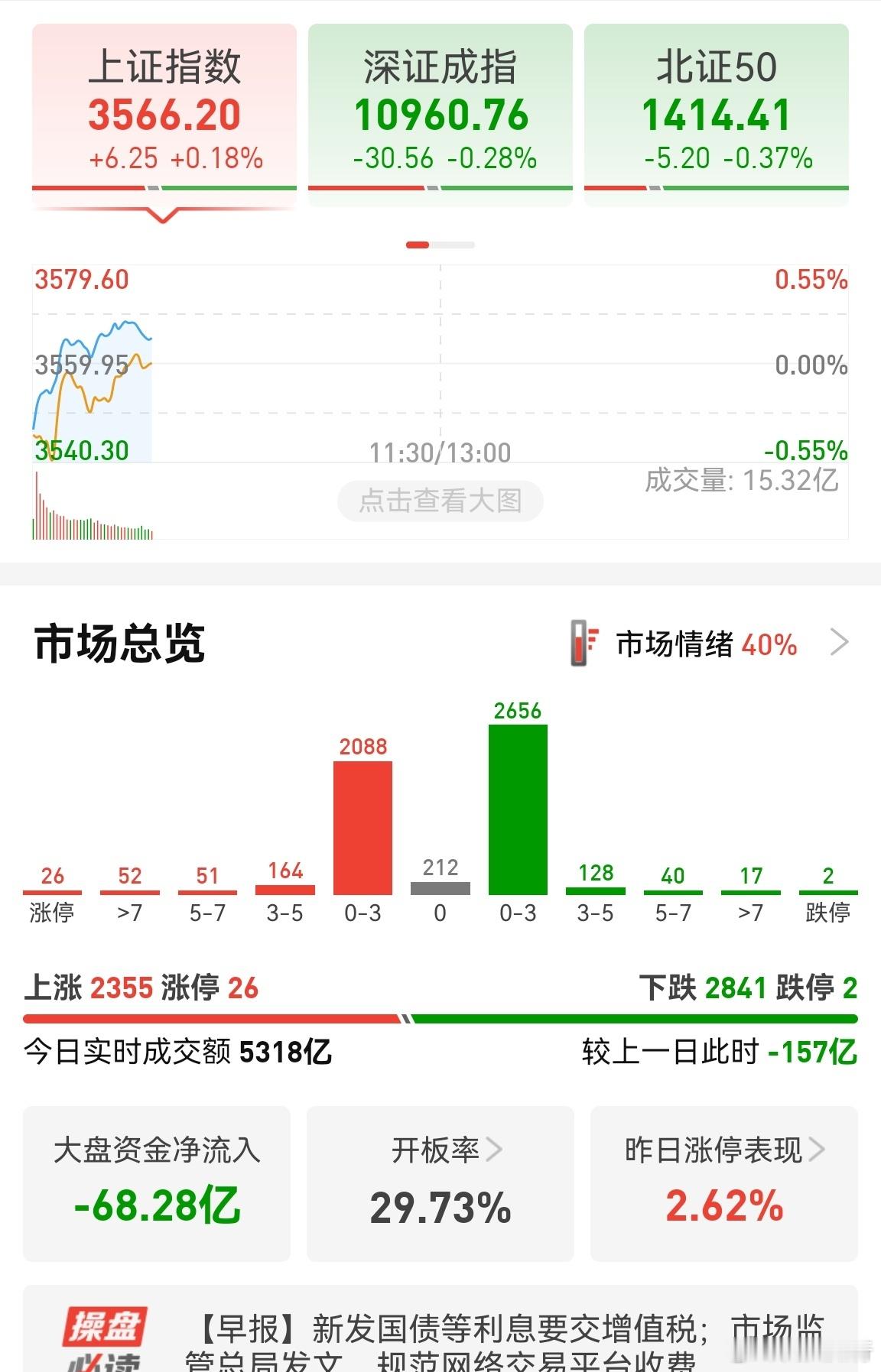 目前个股回暖了一些，要注意t。8月上旬市场会是一个震荡局部机会，以小赚为核心，保