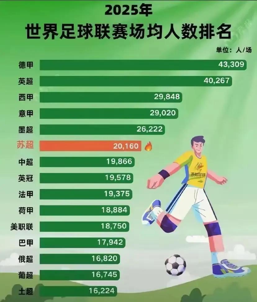 世界第六，苏超上座率仅少于五大联赛！

苏州超级联赛已经进行了三分之一的赛程，1