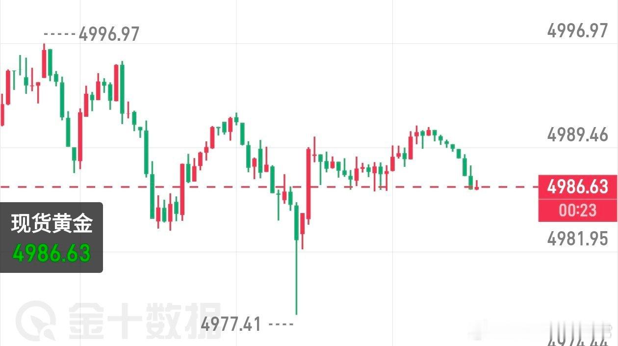 晚间提前布局80-75多，常规止损目标看5070一线，大趋势还是看涨黄金黄金金价
