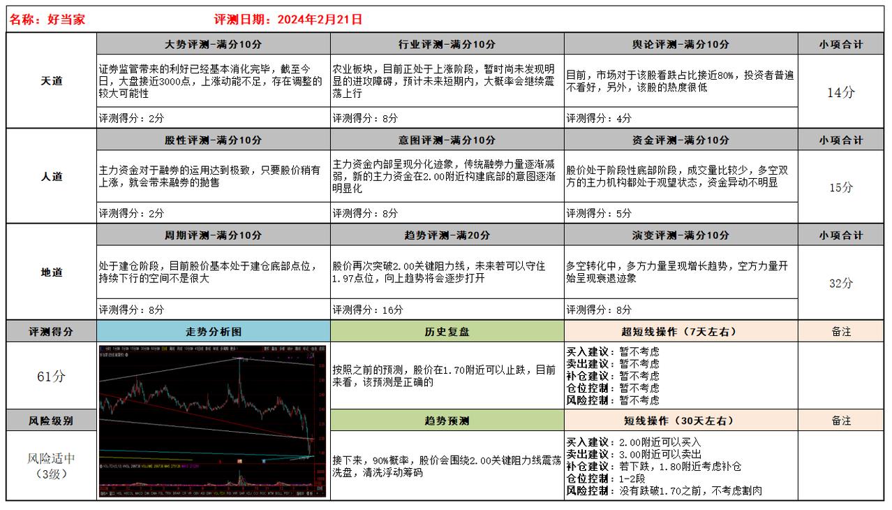 每日一股！
今日分享：好当家（详见个股评测卡）
极简点评：正在2.00附近震荡洗