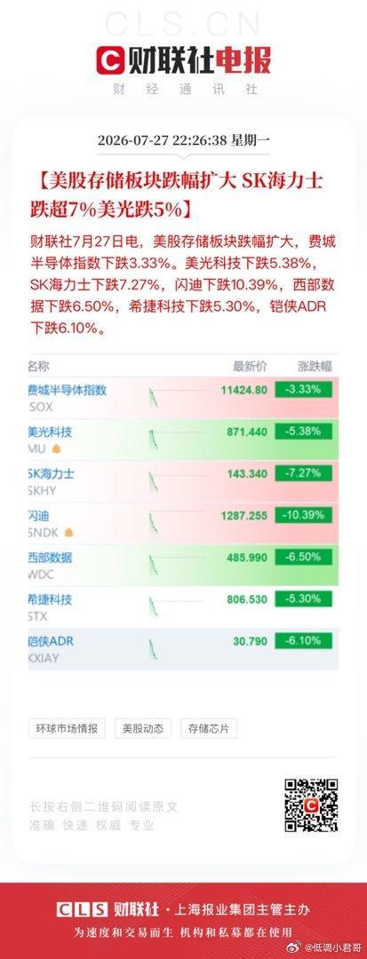 【美股存储板块跌幅扩大 SK海力士跌超7%美光跌5%】财联社7月27日电，美股存