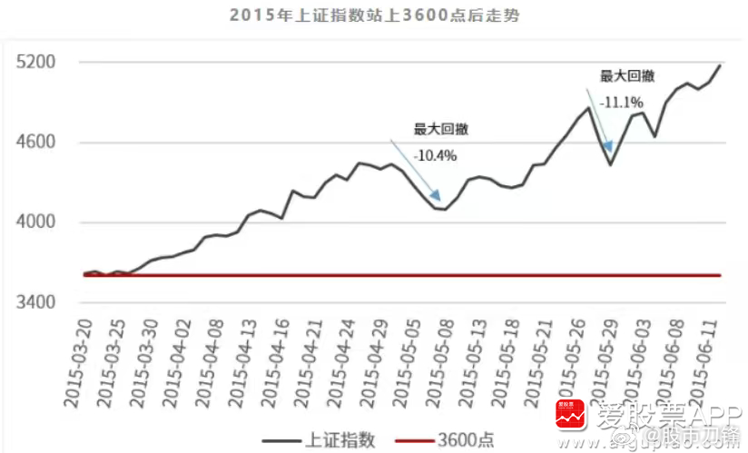 今晚很多人问刀锋，A股啥时候会下跌，现在该买还是该卖？这个我也不知道，但大A历史