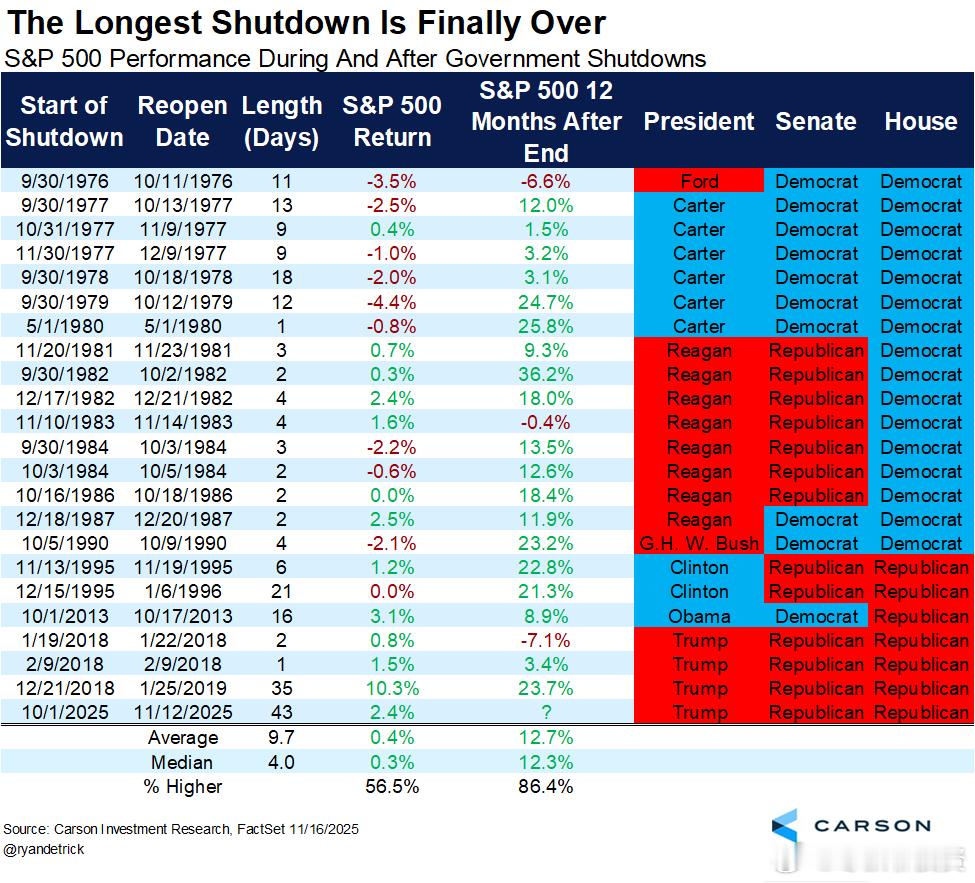 在史上持续时间最长的政府停摆期间，标普500指数上涨了2.4%，这在政府停摆期间