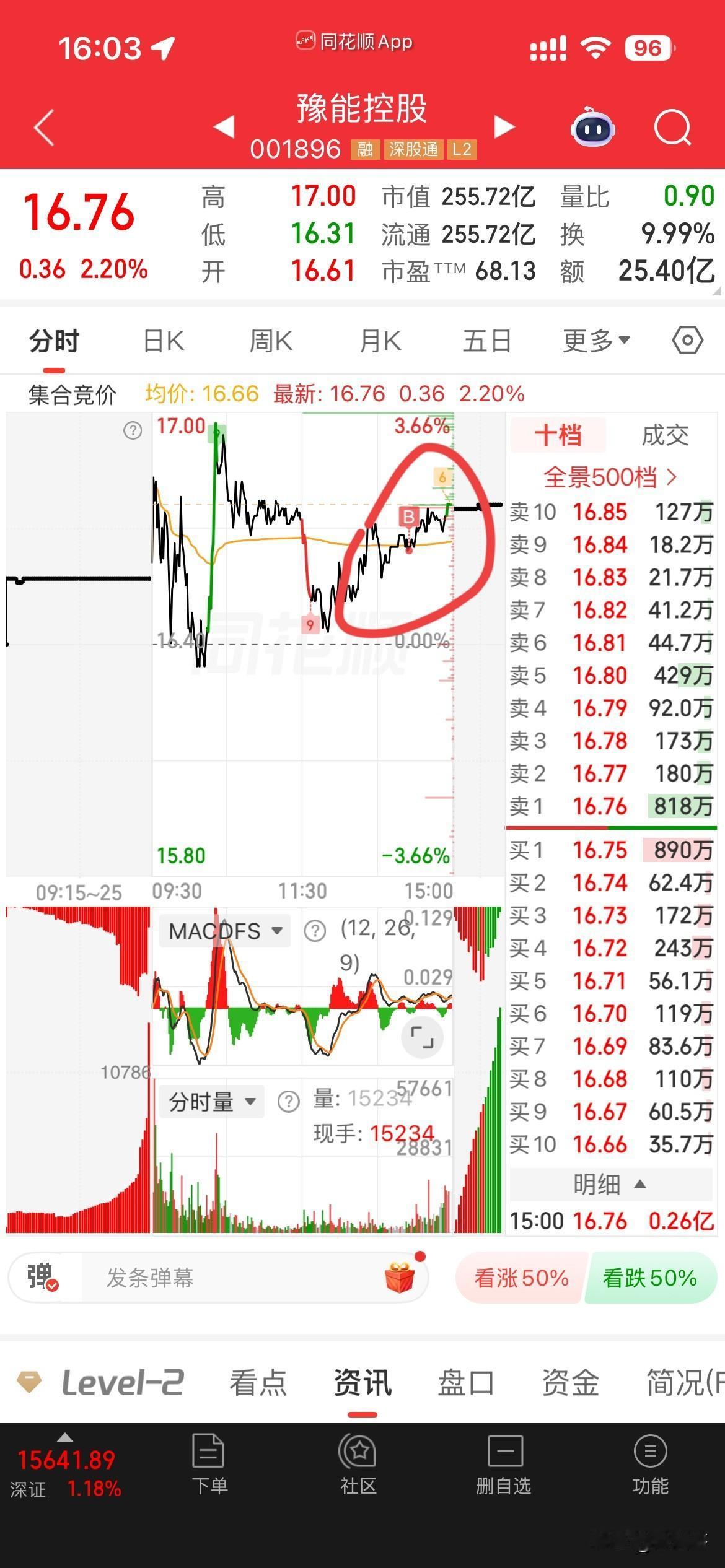 今天比较忙，
没时间看盘，
上午卖了科翔后，
一直到下午不知道买啥，
很多看好的