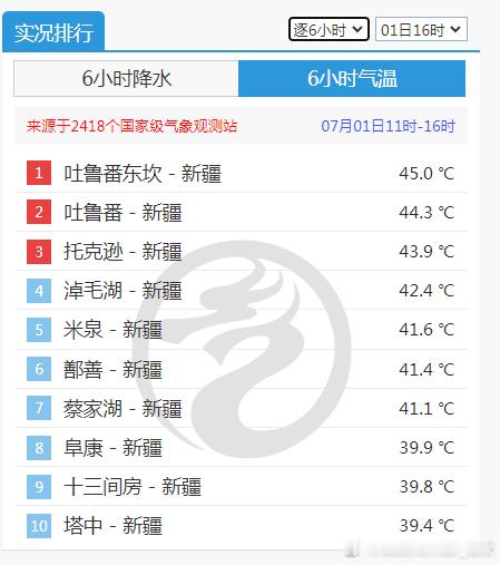 【新疆高温】今天截至16时最高气温，新疆吐鲁番东坎45℃、吐鲁番44.3℃、托克