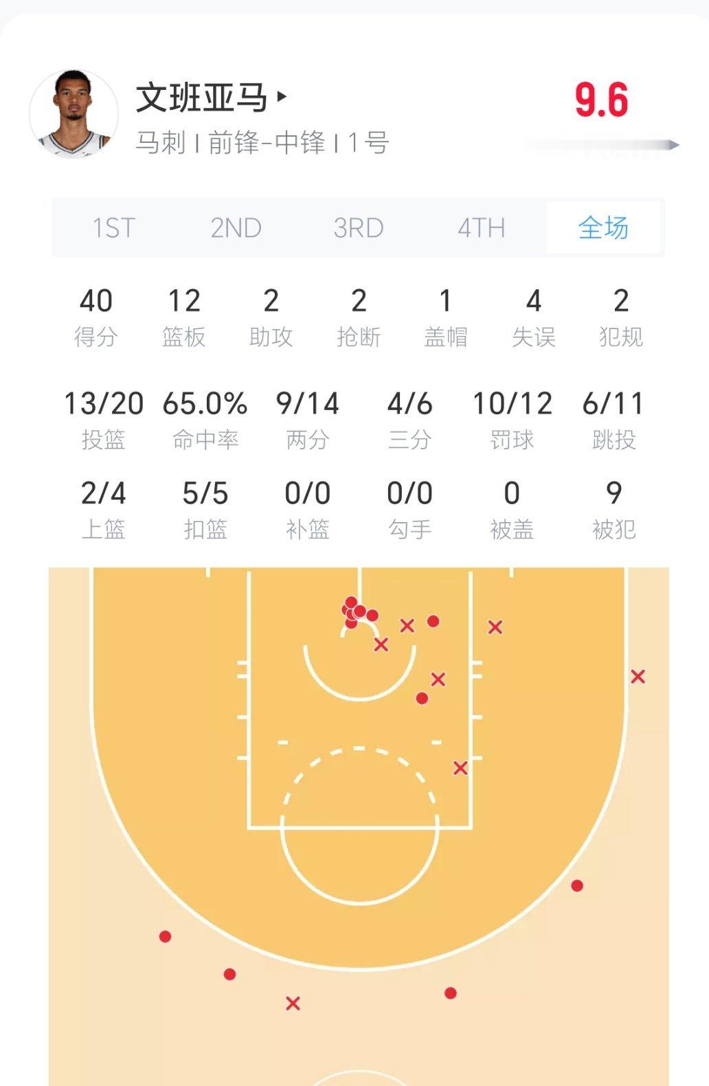 文班亚马40分12篮板，马刺大胜湖人！马刺vs湖人