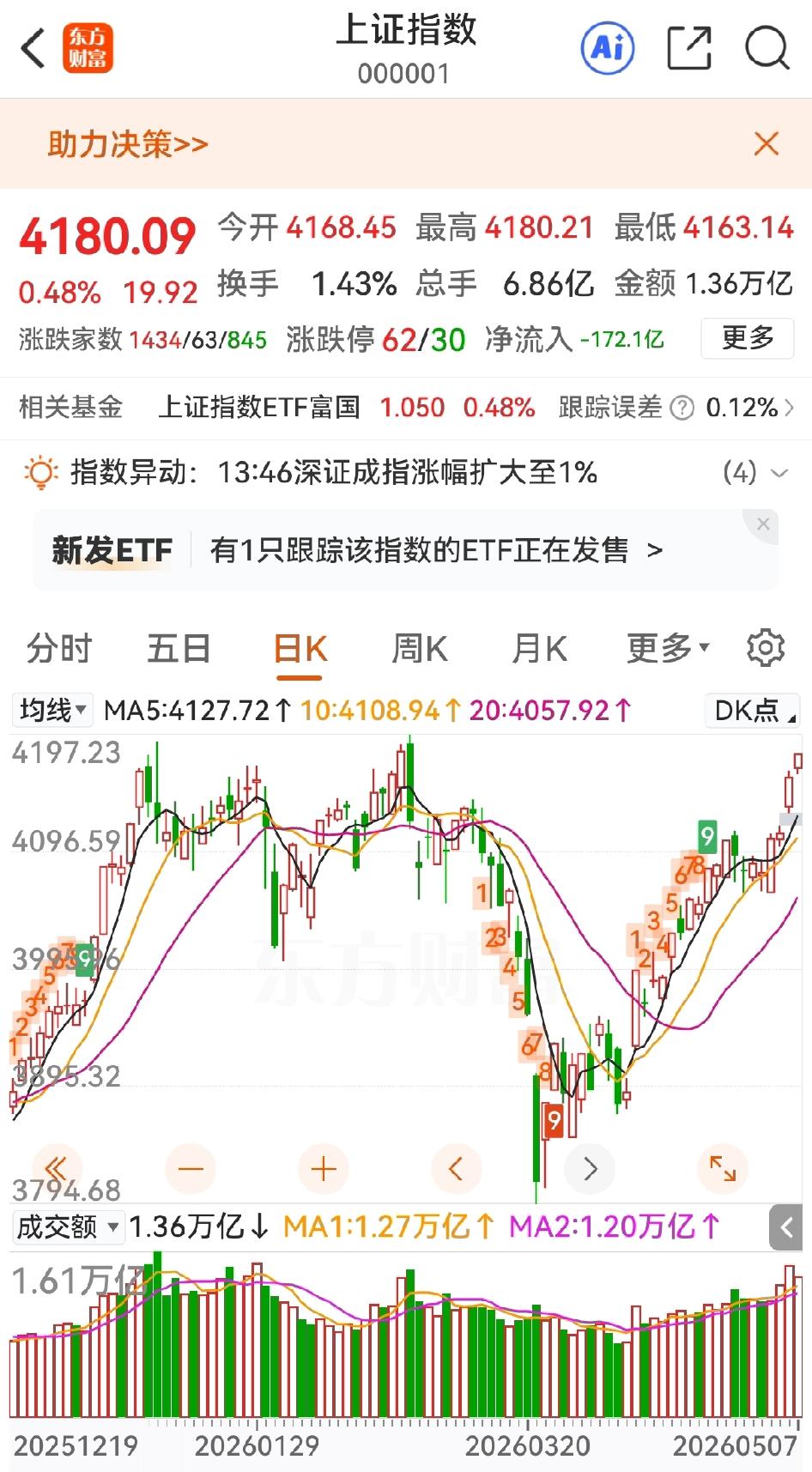 昨日沪深股指留下的向上跳空缺口，今天并无回补，有些人就感到恐惧。那么，这5月份第