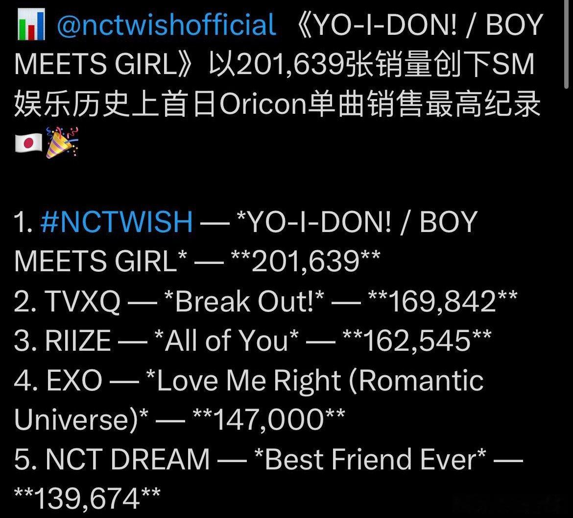 恭喜NCTWISH超过东方神起，成为SM历史上首日O榜销量最高的团体 