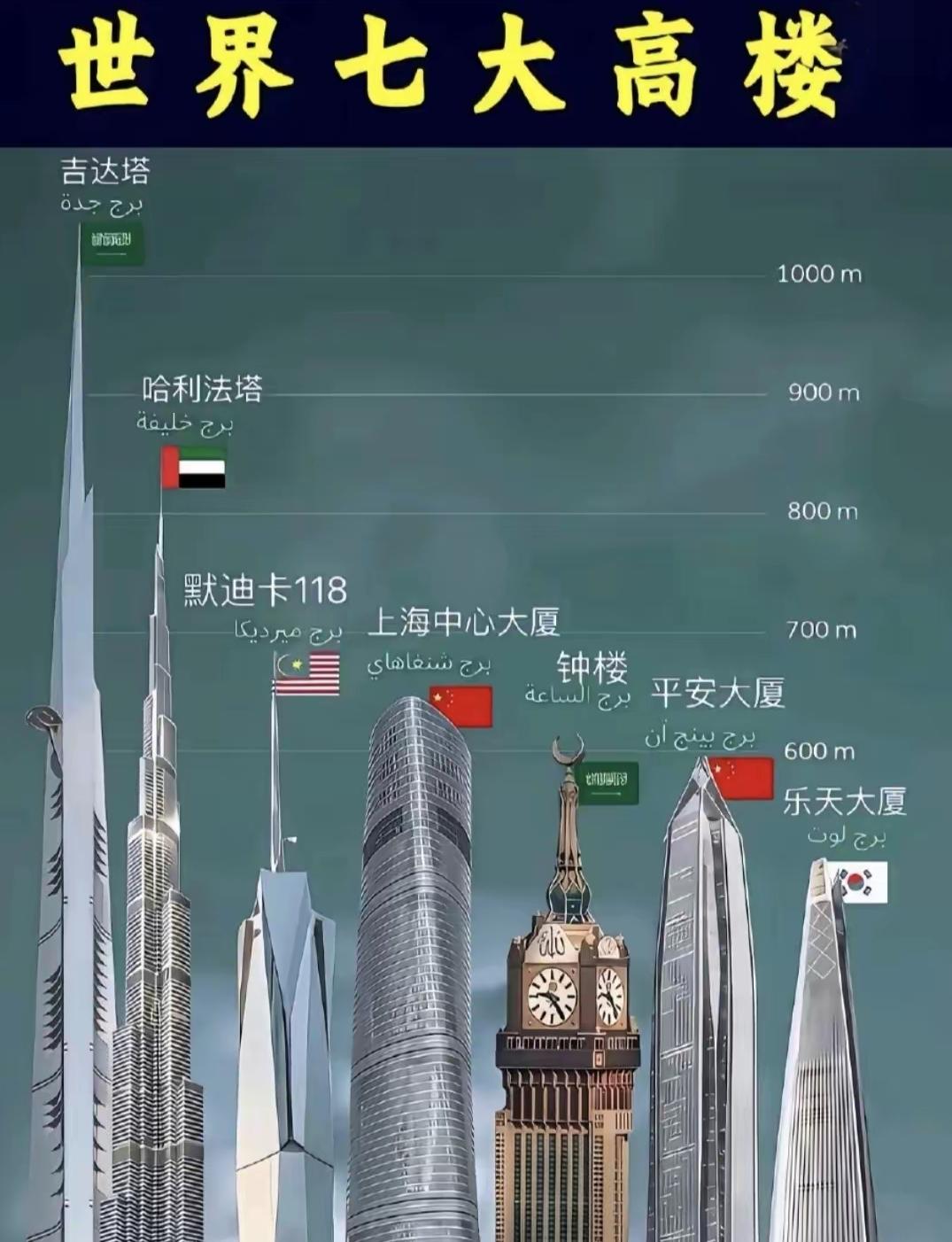 目前世界第一高楼是吉达塔，位于沙特阿拉伯吉达市，前称是国王塔，预计2028年才竣