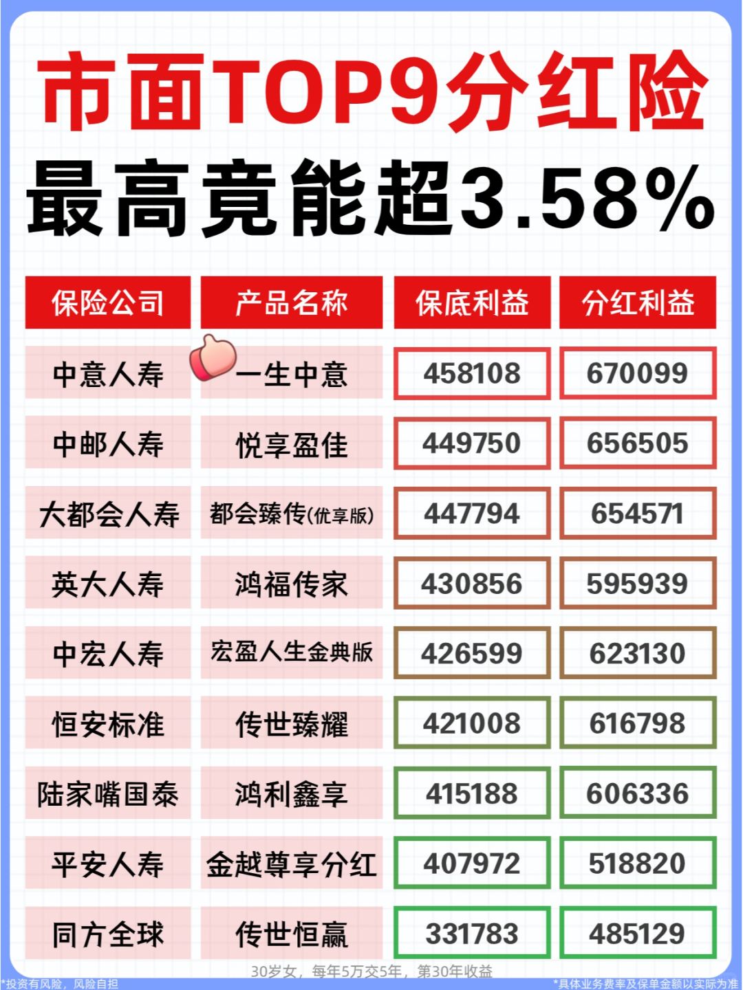 深扒9款大公司分红险！收益竟能高达3.58%？
