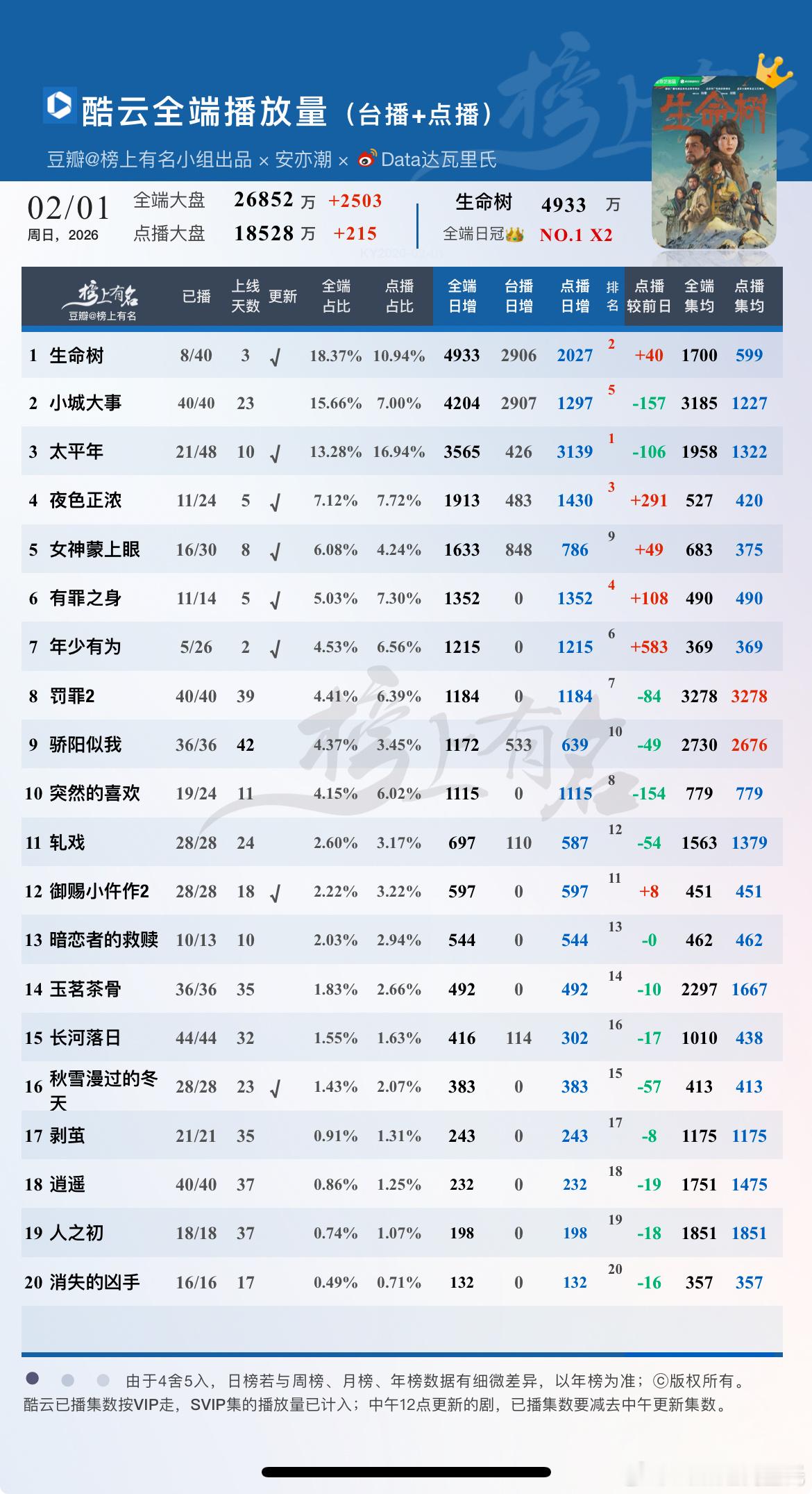 2.1酷云播放量1 生命树  全端日冠👑NO.1 X2         +40