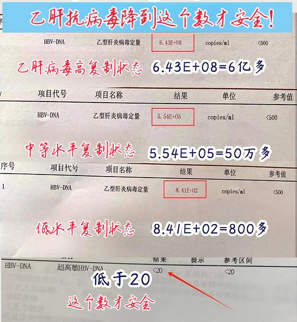 乙肝抗病毒降到这个数以下才安全！。乙肝病毒量划分大致可分3个等级: 1...