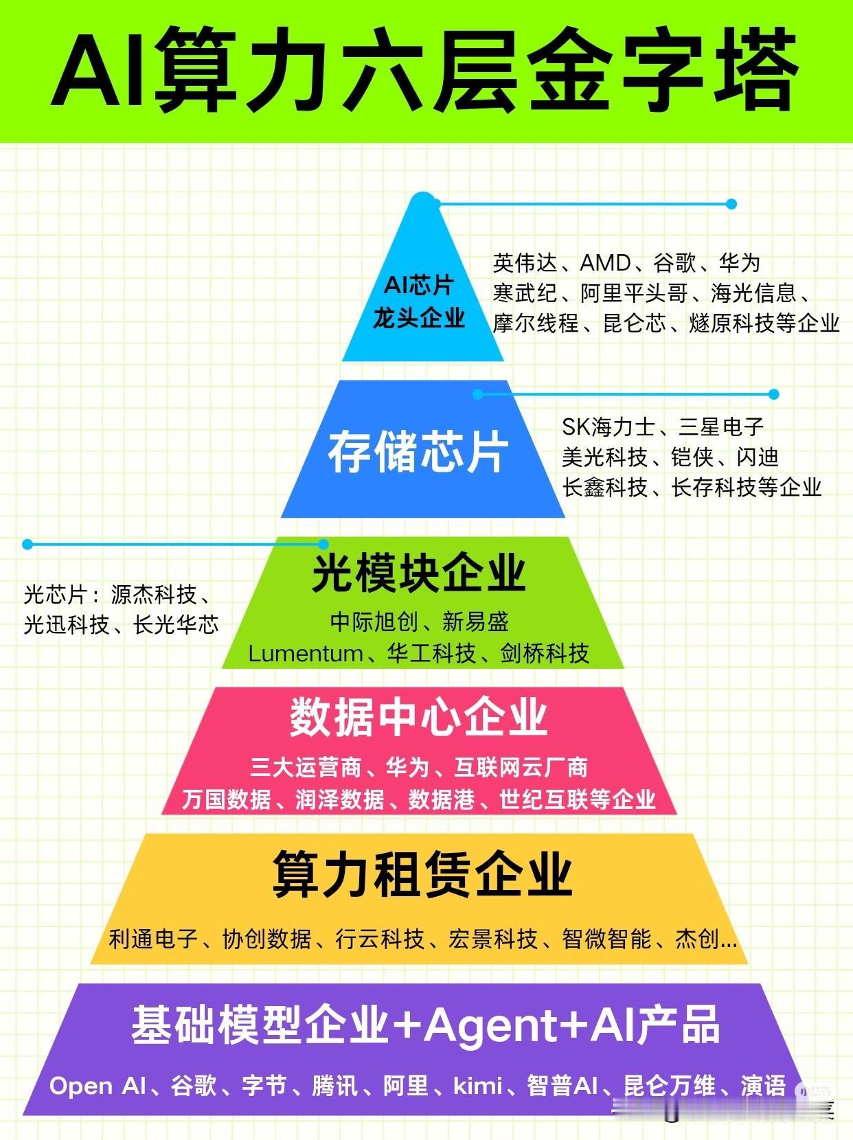 不少人搞反了AI算力产业链！金字塔结构暗藏真实盈利顺序
 
近期大盘来回震荡，很