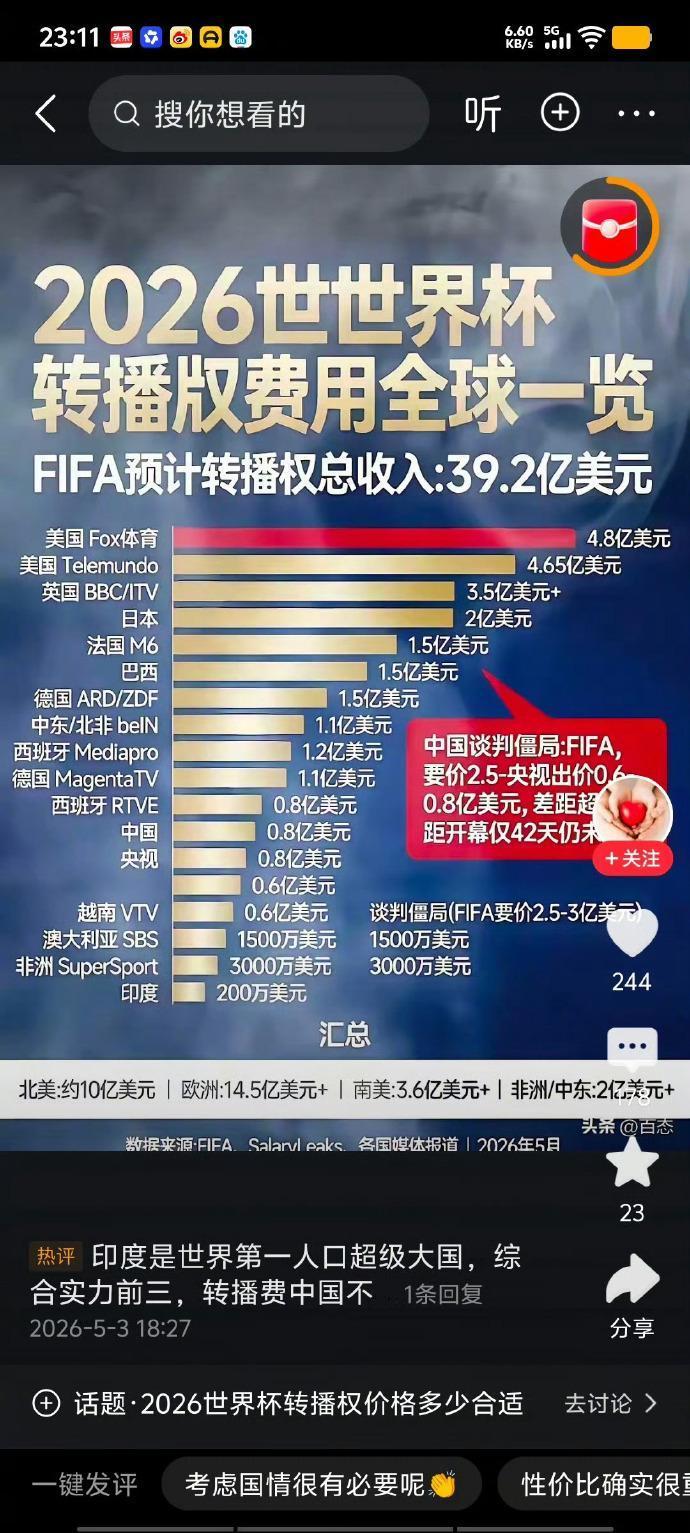 世界杯还没开踢，场外的“价格战”先热闹了起来。

最近，香港以大约2500万美元