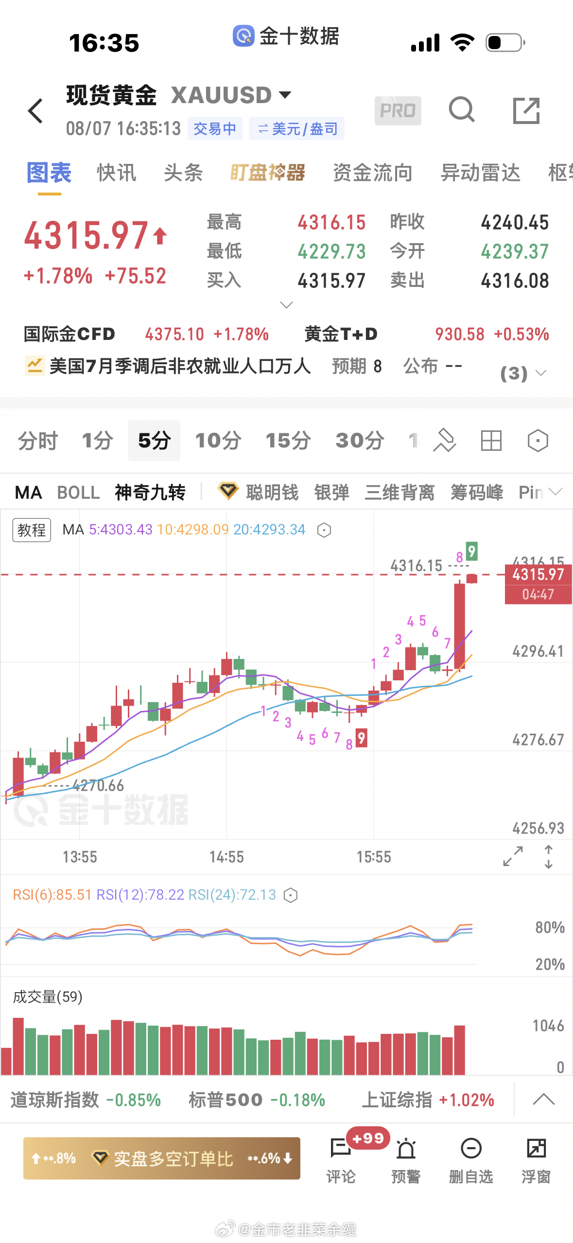 黄金  4292多单上来4316止盈黄金金价
