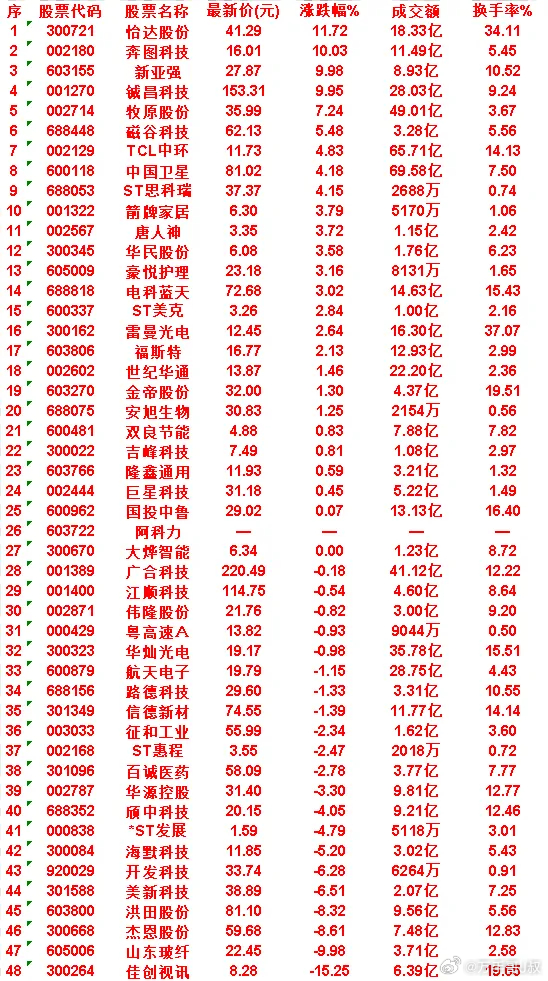 6月29日，MACD日线金叉的50名单汇总怡达股份：涨跌幅 11.72%，成交额