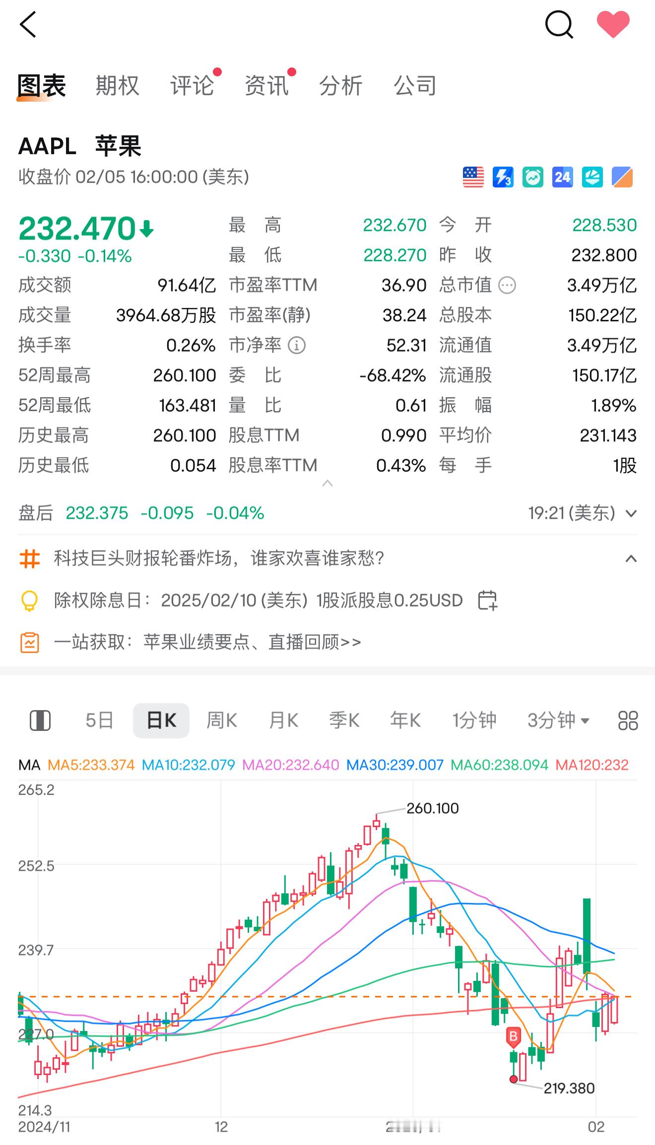 抄在半山腰的英伟达，成本122，大跌以后，昨晚涨回本了[并不简单]误操作的苹果，