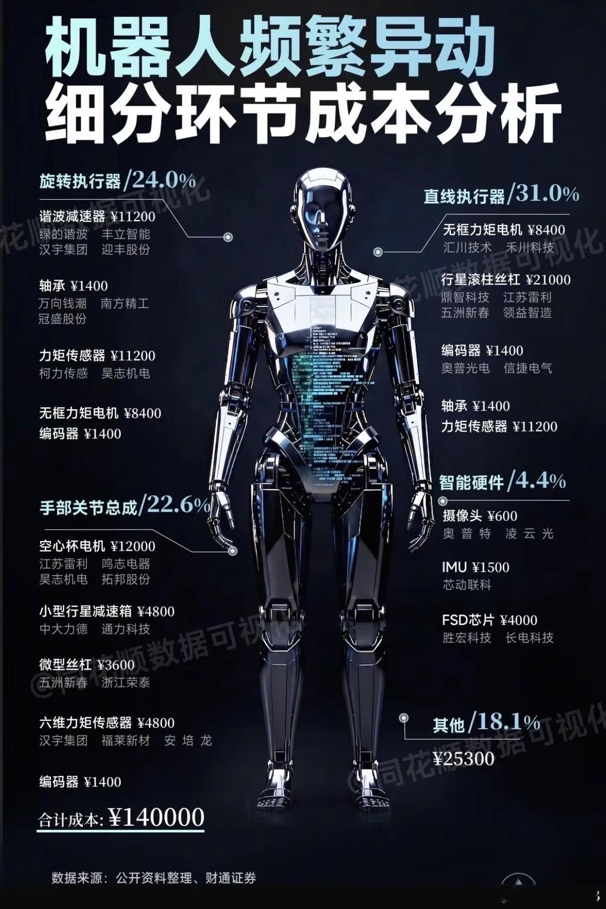 人形机器人14万成本拆解：钱花在哪？国产供应链正改写行业规则！特斯拉Optimu