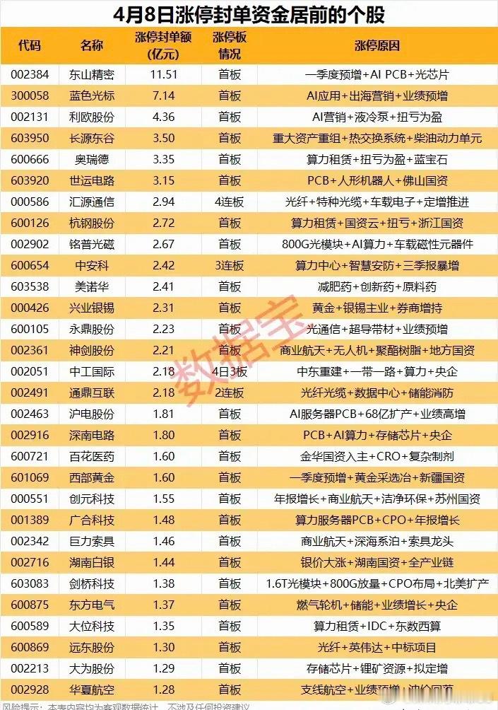 周三涨停封单资金居前个股！ 