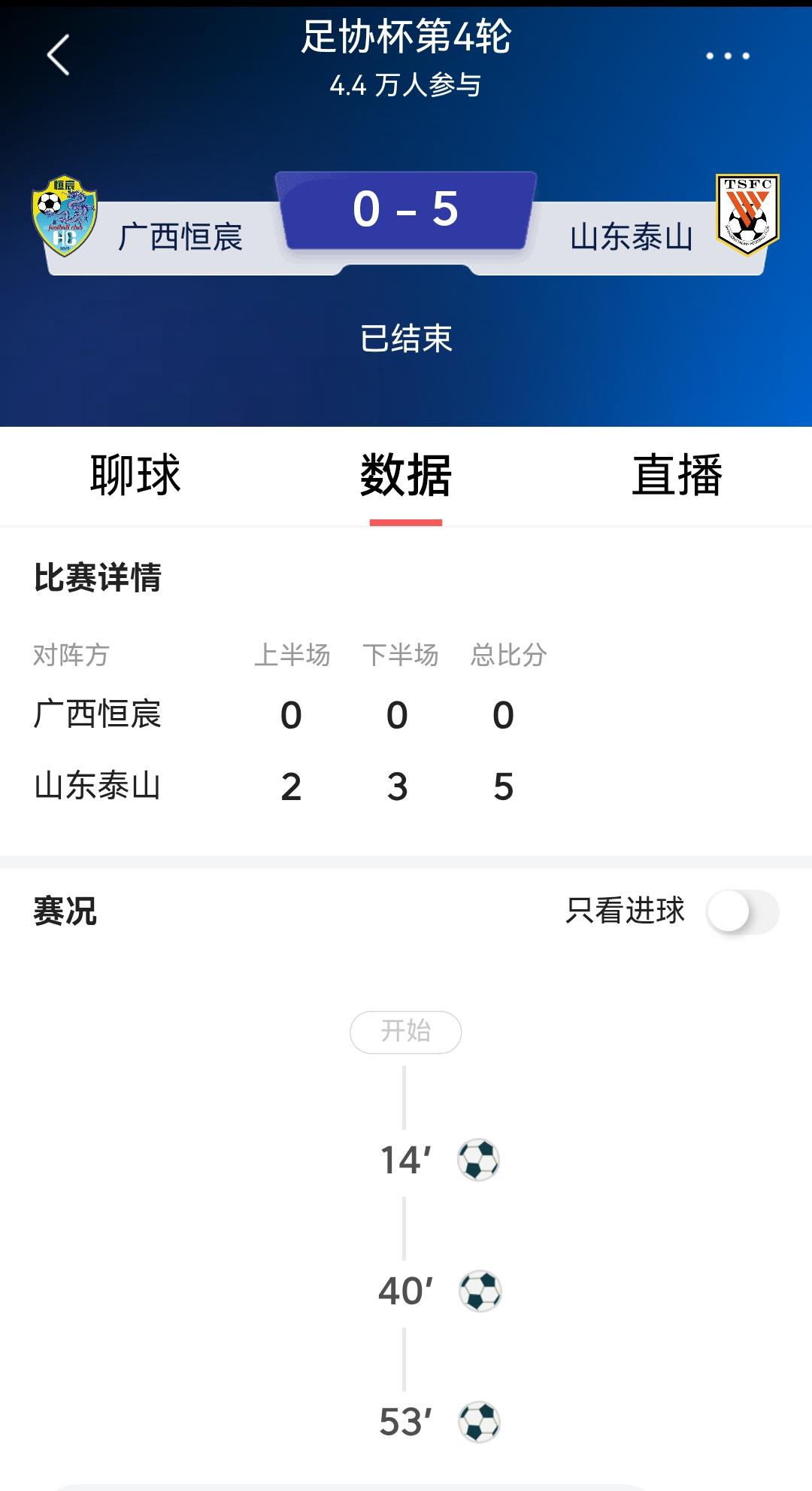 恭喜山东泰山队足协杯晋级，今晚比赛，以5比0淘汰广西恒宸，泰山队的陈蒲、李小恒进