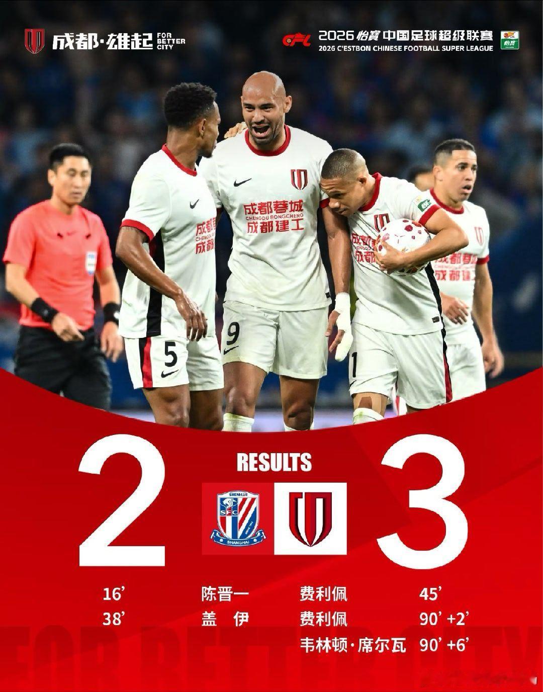 绝境翻盘！成都蓉城客场3-2逆转绝杀上海申花，豪取六连胜登顶北京时间5月1日晚，