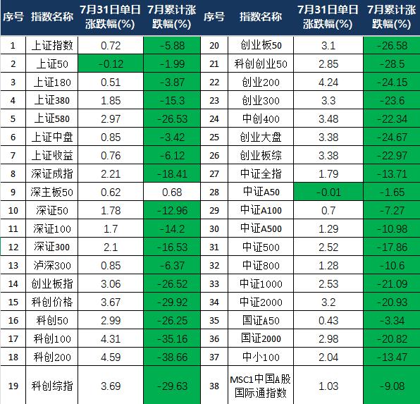 巨幅震荡的7月，有何感受？亏还是赚？数据+心态+重要事项

这个月的感受就两个字