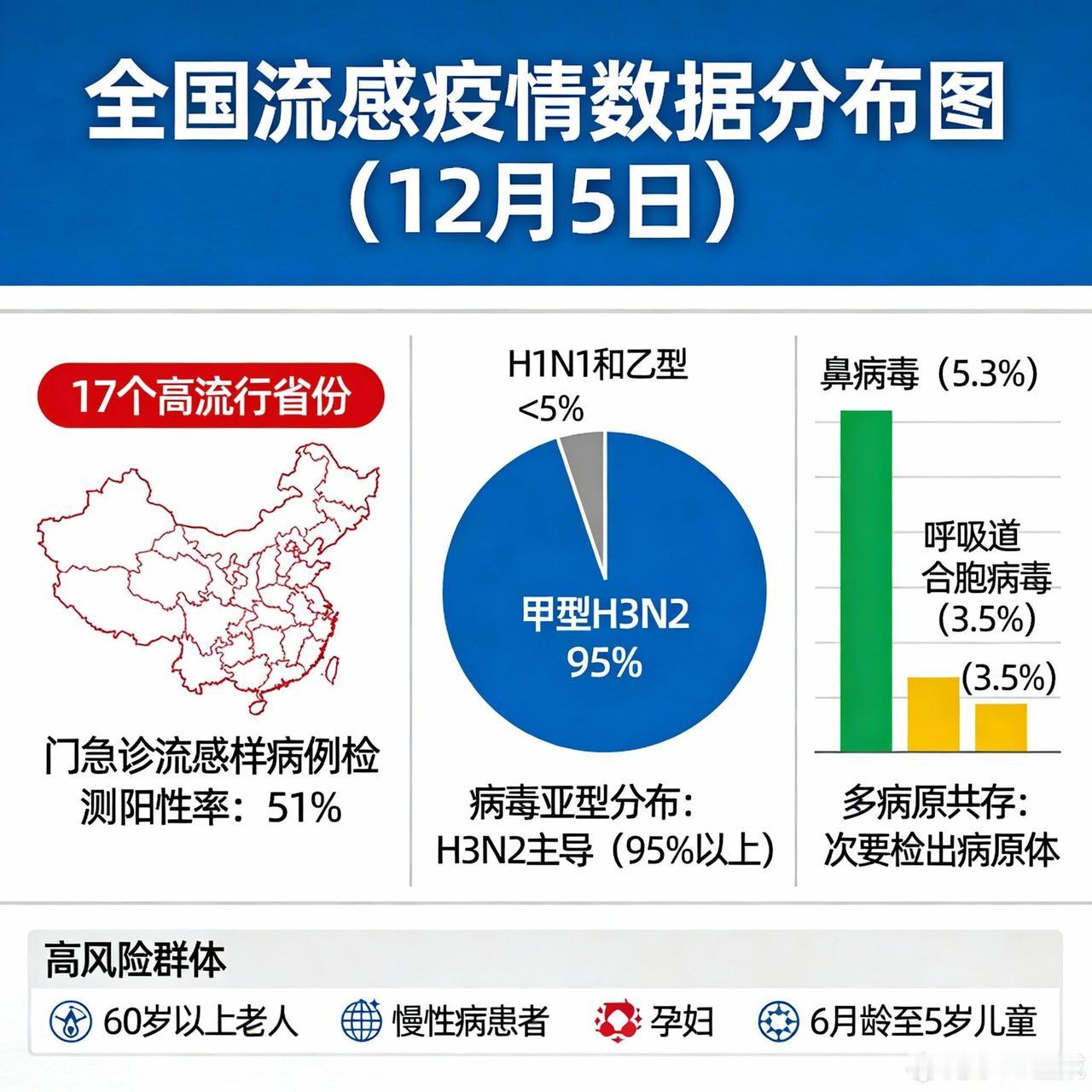 流感高发季来袭！中疾控提醒：全国疫情已达高流行水平，这几类群体需注意！ 

国家