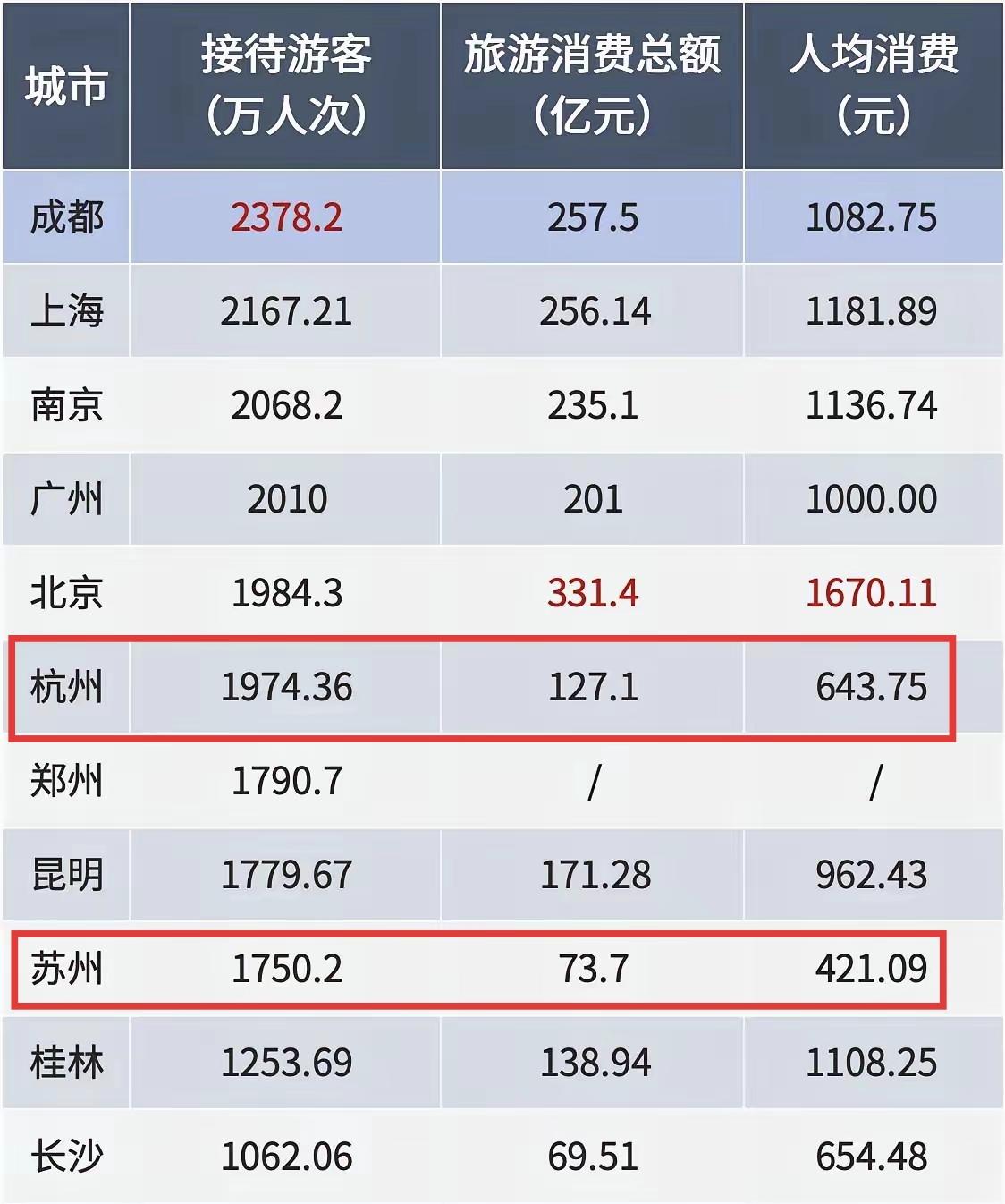 还是去苏州旅游性价比最高，2026年春节苏州旅游的人均消费仅四百多元，真的好便宜