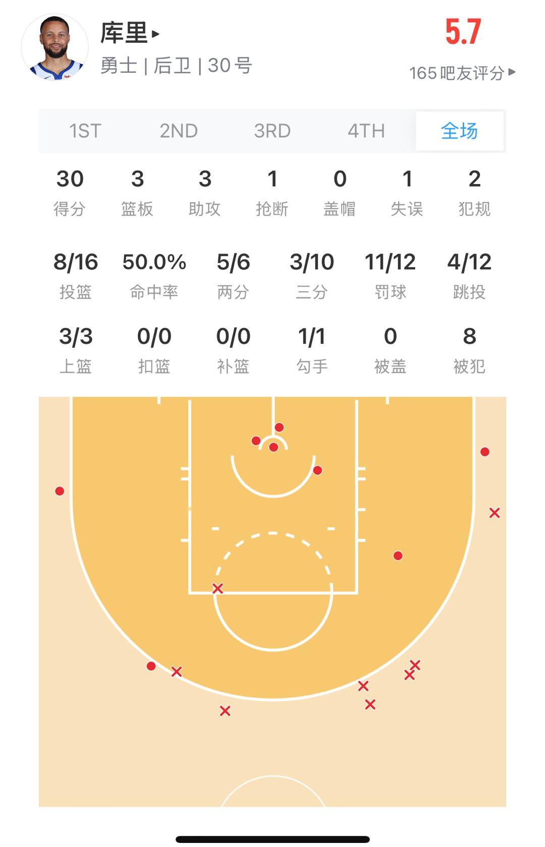 背靠背的库里 已经30分了 