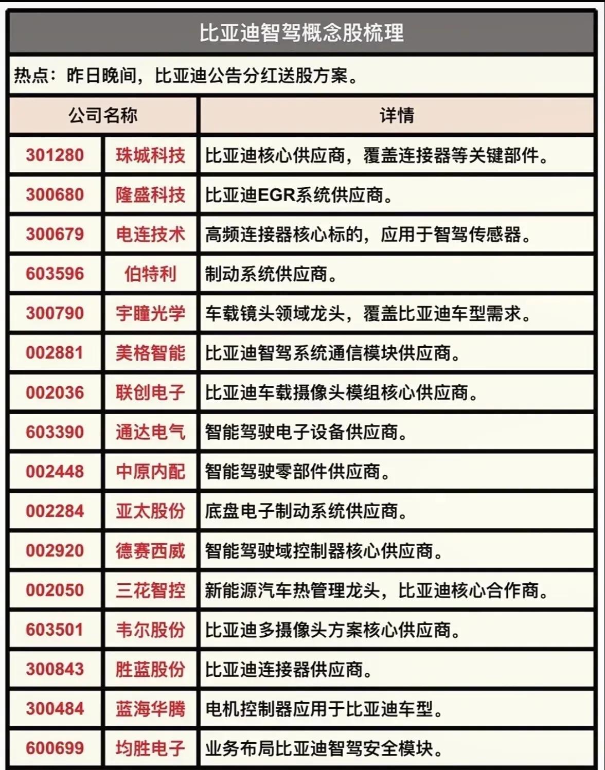 涵盖比亚迪智驾、跨境电商、深圳创投三大热门概念板块及相关概念股：

一、比亚迪智
