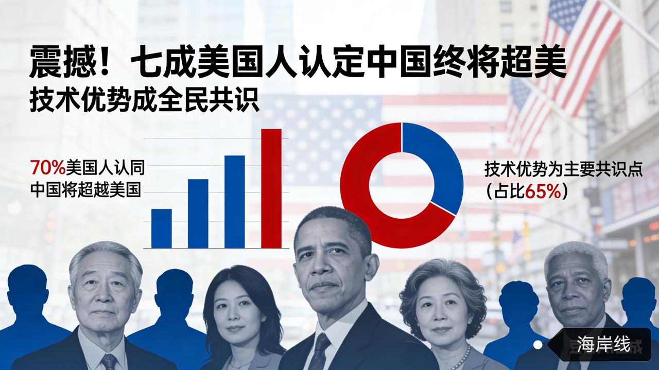 震撼！七成美国人认定中国终将超美，技术优势成全民共识
 
中国科技、经济实力的持