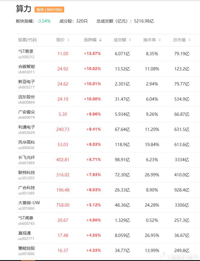 a股算力 美股戴尔科技预计全年营收为1650亿美元至1690亿美元，远超此前预期