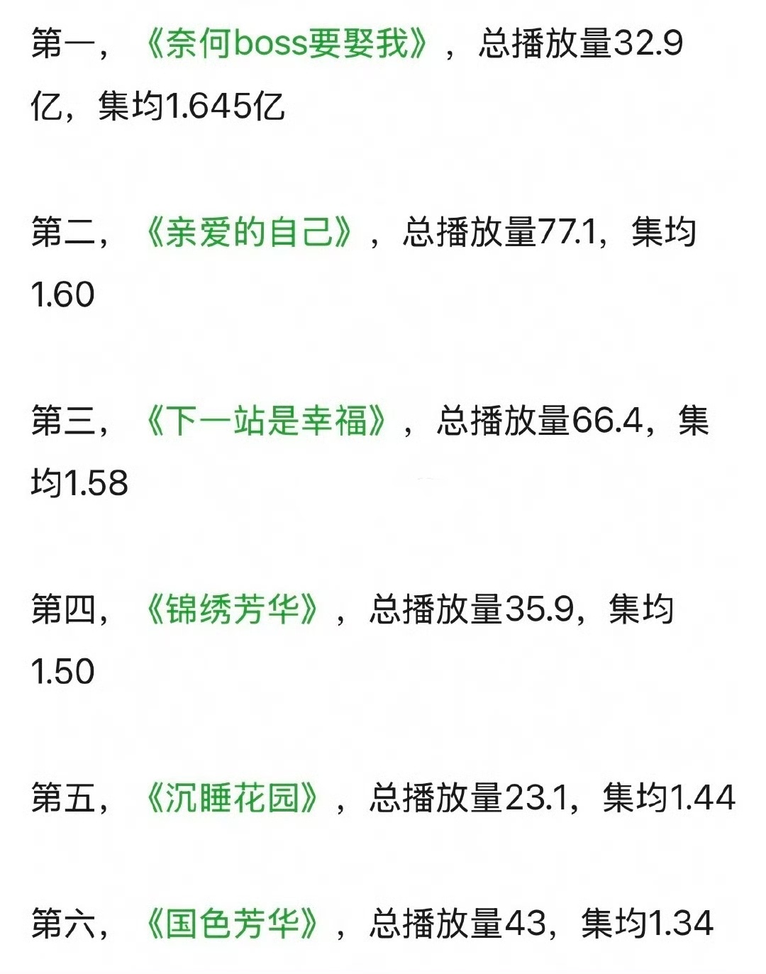 逛论坛看别人统计的芒果前台播放量前十，《下一站是幸福》排名很靠前，最重要的是这是