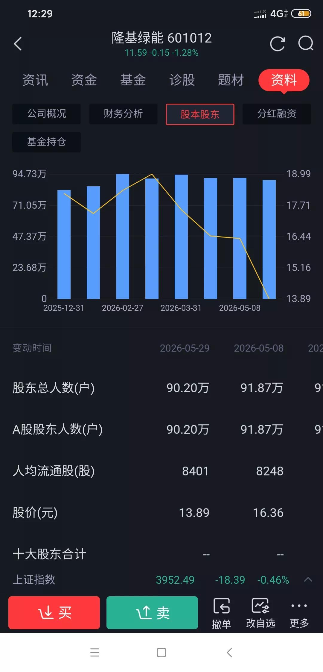 隆基绿能跌破中期强支撑，底在哪里?
 隆基今天盘中最低11.51，现价11.59