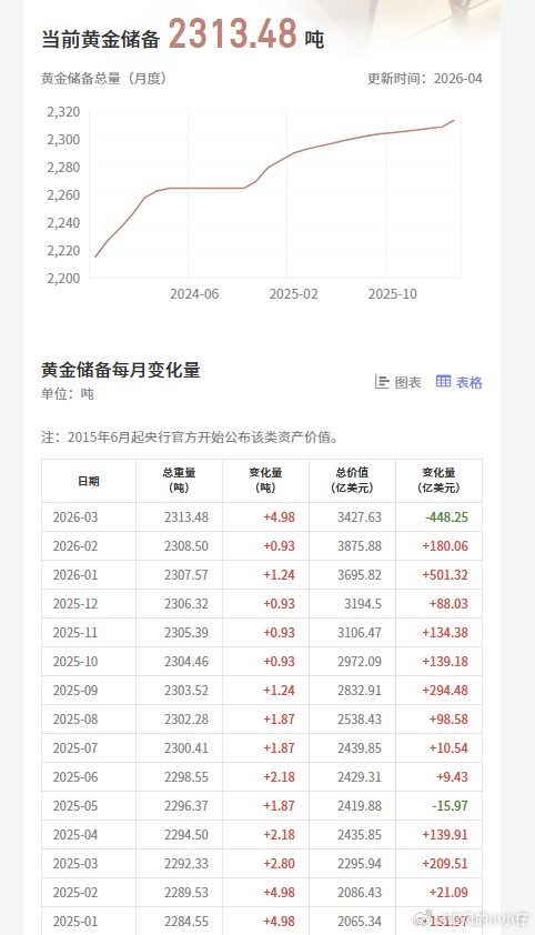 中国央行：中国3月末黄金储备报7438万盎司（约2313.48吨），环比增加16