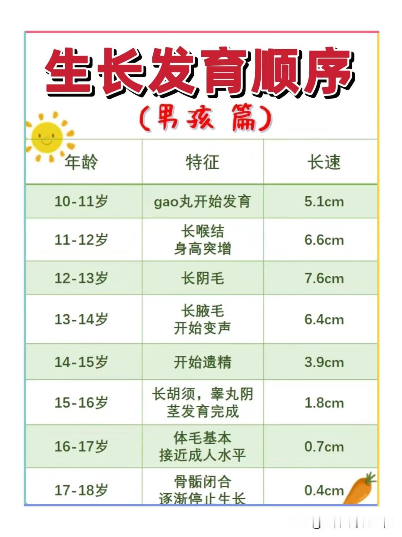 男女孩青春期发育顺序不一样，家长们别搞错了

女孩成长顺序：
9至10岁期间：胸