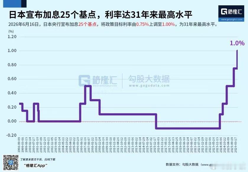 日本宣布加息25个基点，利率达31年来最高水平 
