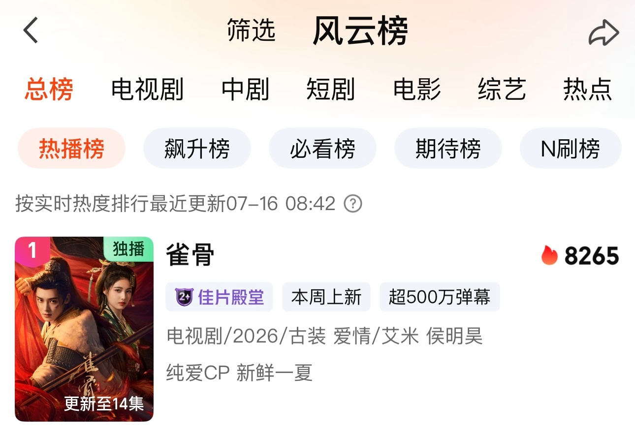 爱奇艺风云榜双榜登顶！《雀骨》稳居热播榜第一位萧无衣连续霸榜角色榜5天热度15.