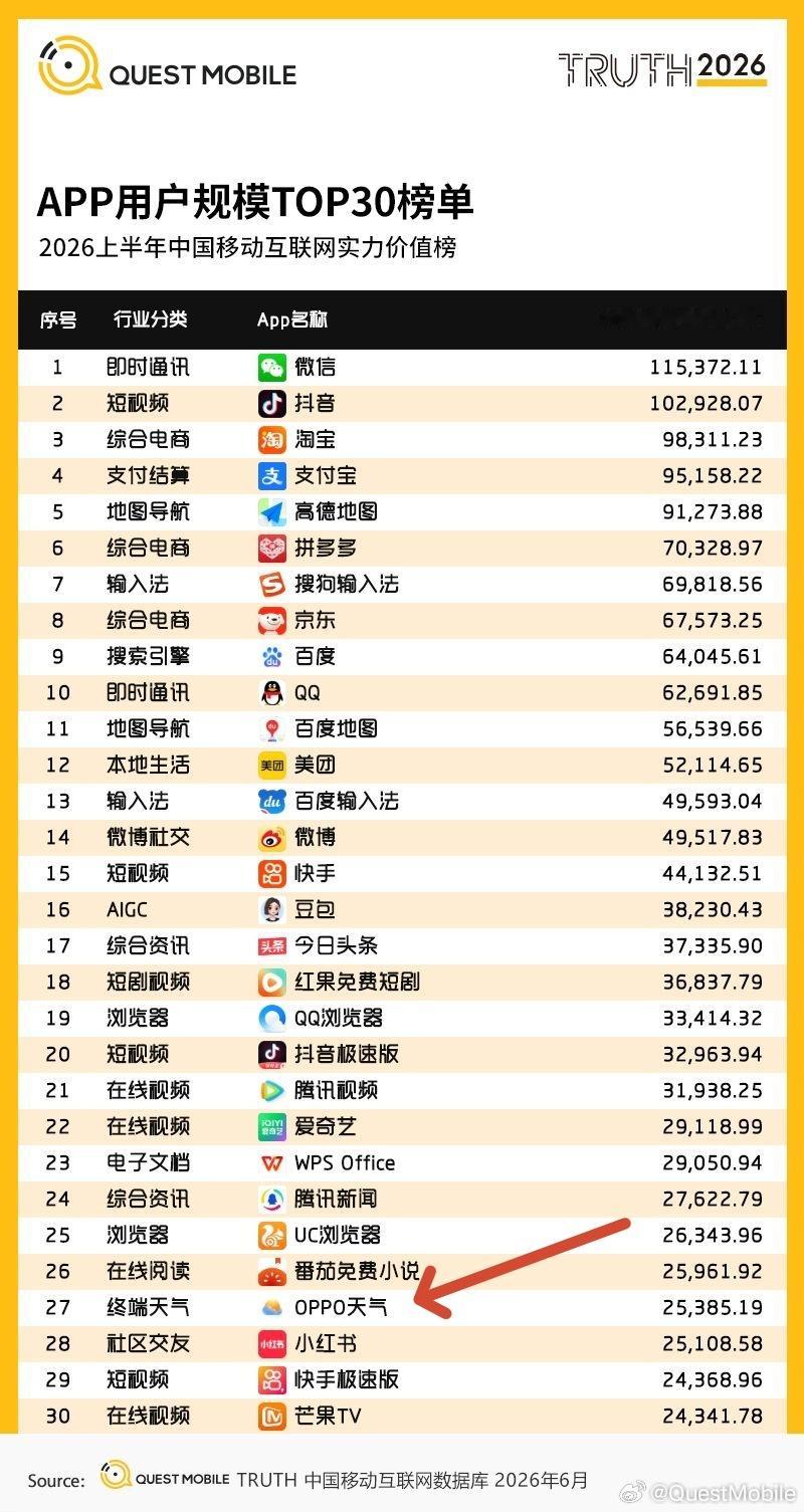 唯一手机官方内置App「OPPO天气」上榜？ 