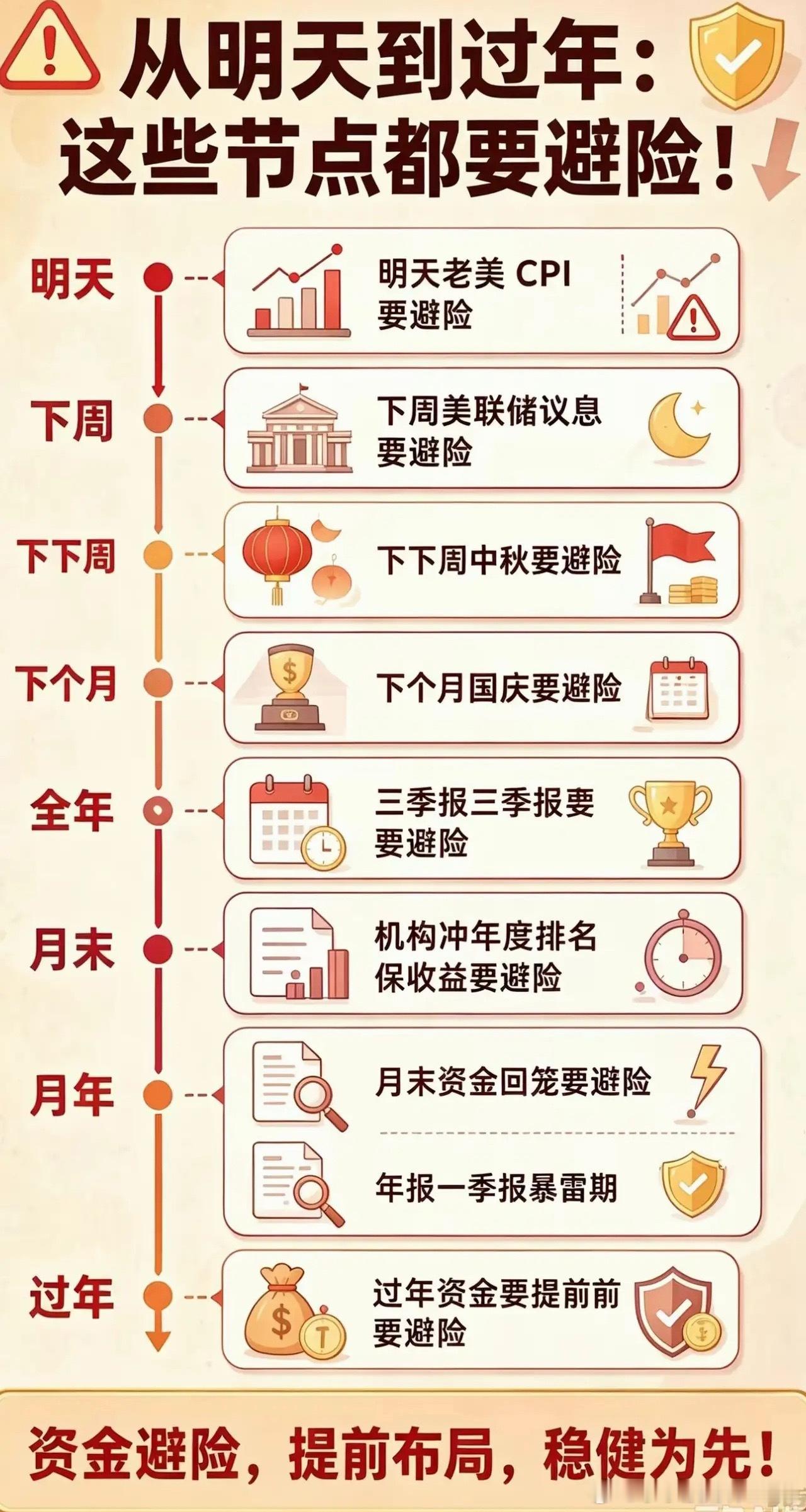 A股从明天起到2027过年，影响股市行情的时间节点和事件。 ​​​