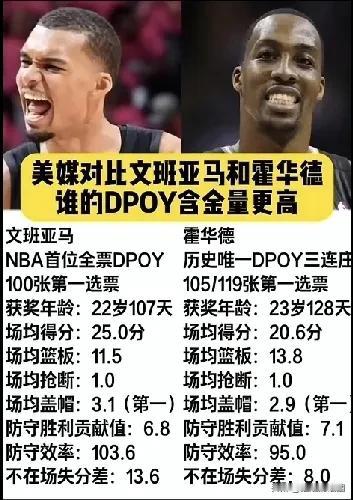 最佳防守球员，文班亚马VS德怀特霍华德。
只要文班亚马保持健康的话，三连庄不是问