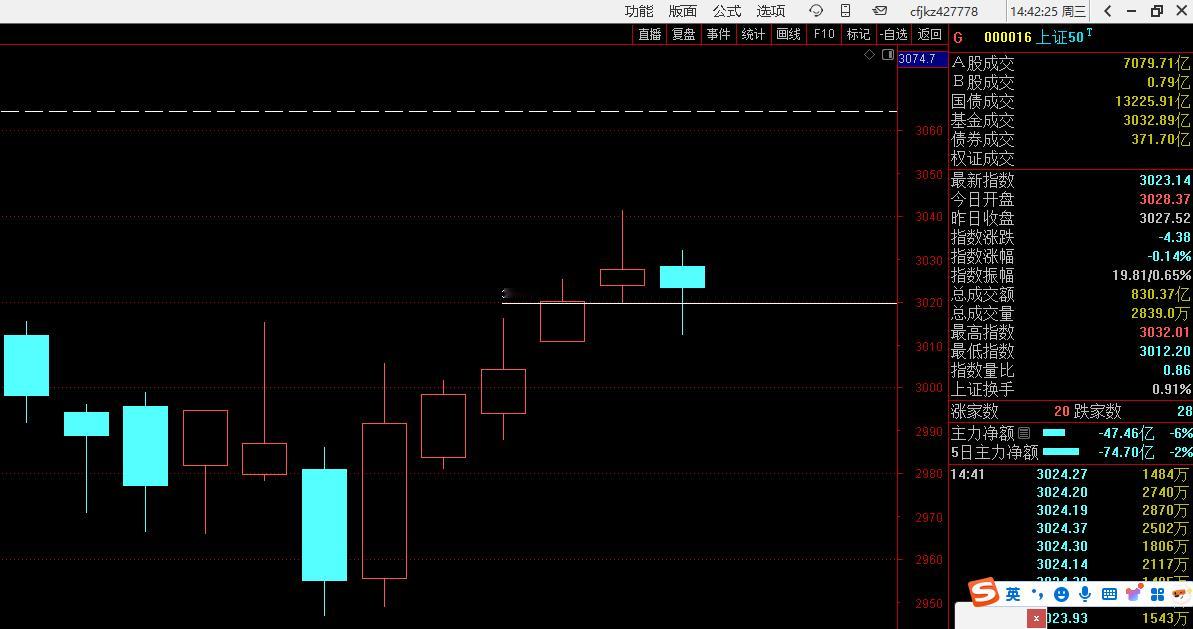 与今天上证50这种跌破最近一个阳的虚底，当天拉回的情况，次日的走势就非常非常的关